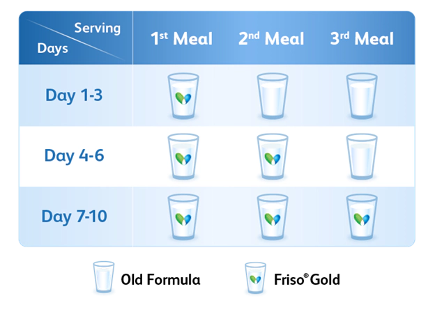 Switching guide to Friso® Gold 3 milk powder