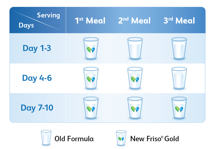 Formula milk switching guide