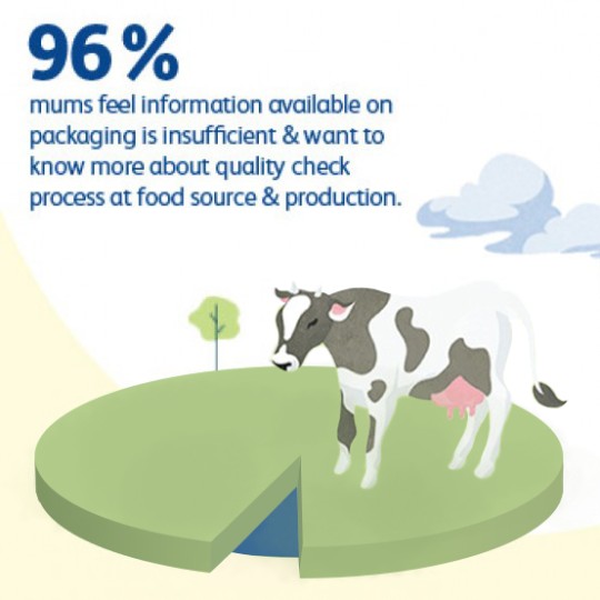 96% of mums think that infomation on packaging is insufficient & want to know more on quality check process at food source and production