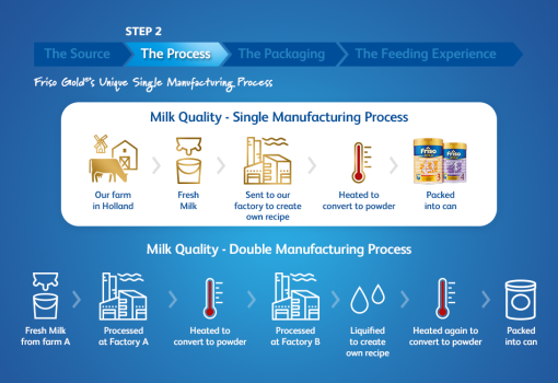 The manufacturing process of Friso Gold to ensure formula milk quality